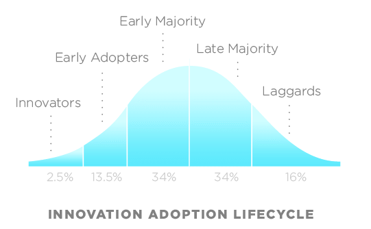 Innovation Adoption Lifecycle model