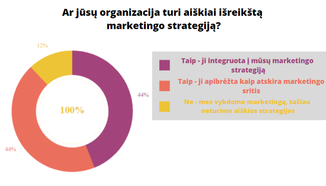 Statistika - Ar jūsų organizacija turi marketingo strategiją.