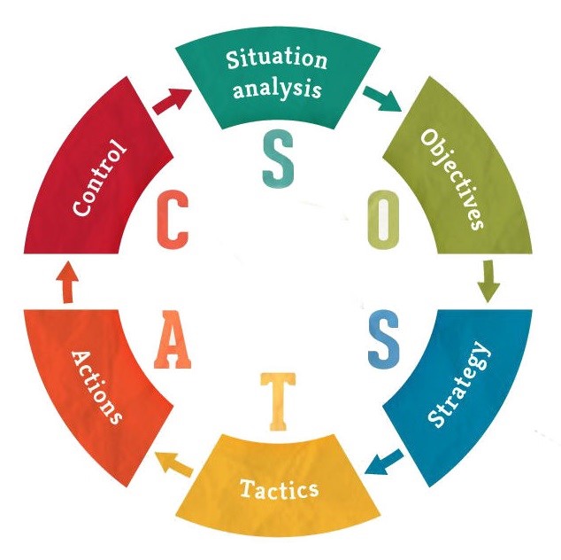 Internetinio marketingo metodologijos SOSTAC etapai.